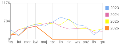 Wykres roczny blog rowerowy Marek87.bikestats.pl